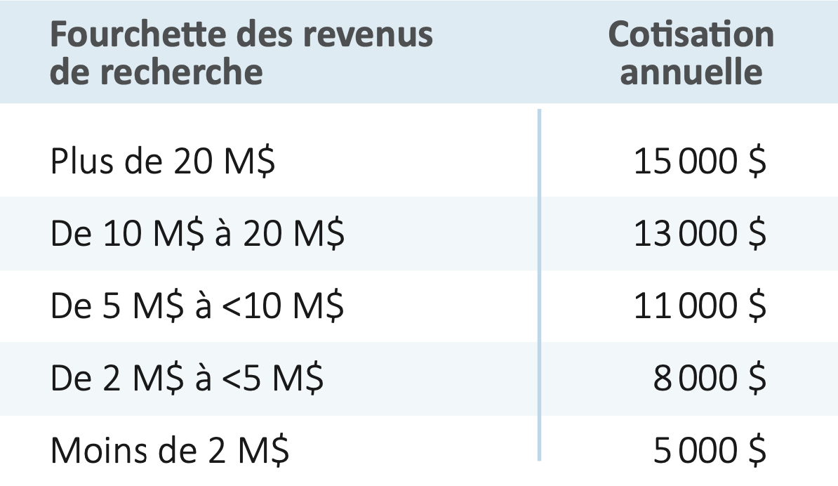 Barème des cotisations des membres principaux A