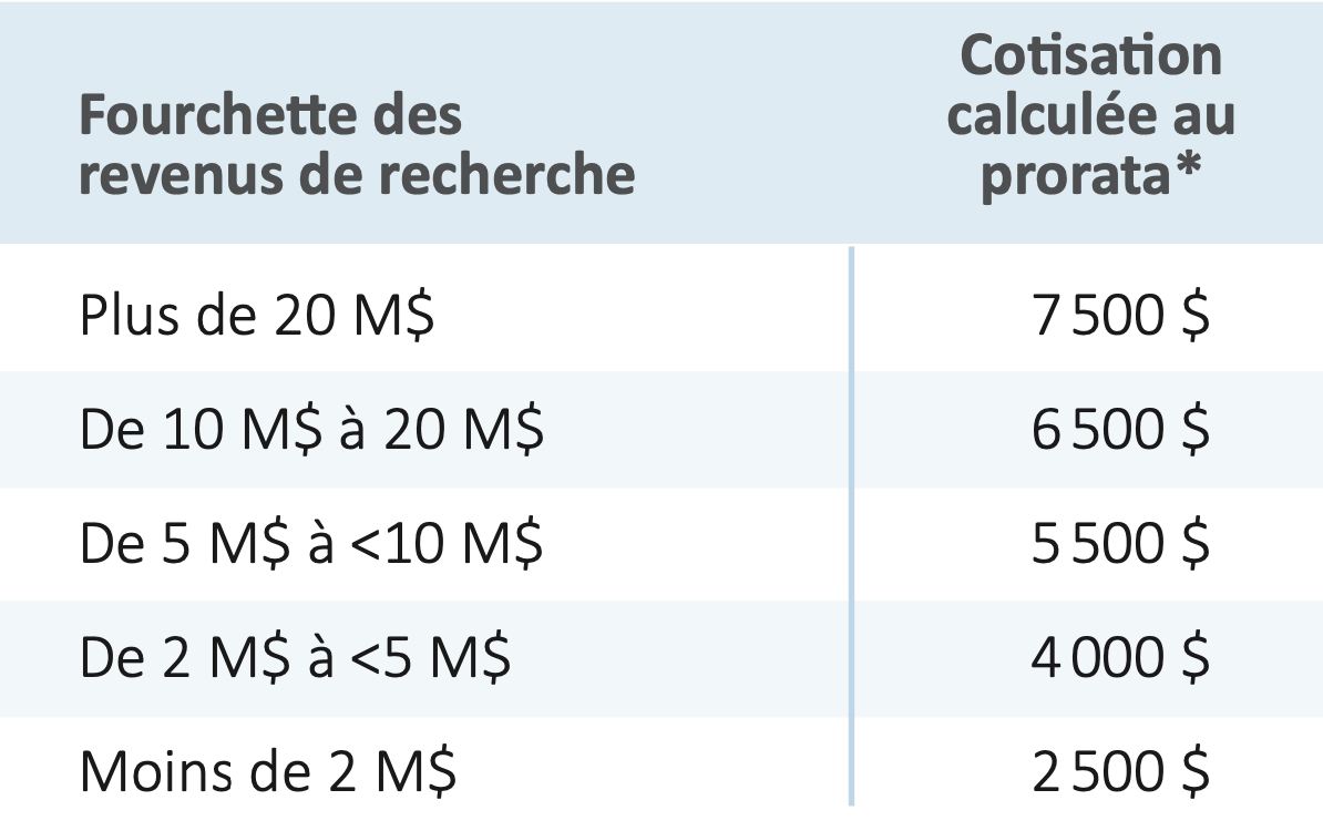 Barème des cotisations des membres principaux B