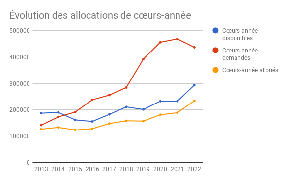 Évolution des allocations de CPU (Graphique)