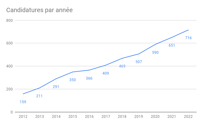 Candidatures par année (Graphique)