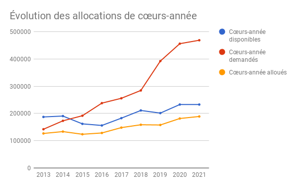 CPU Allocation Trends