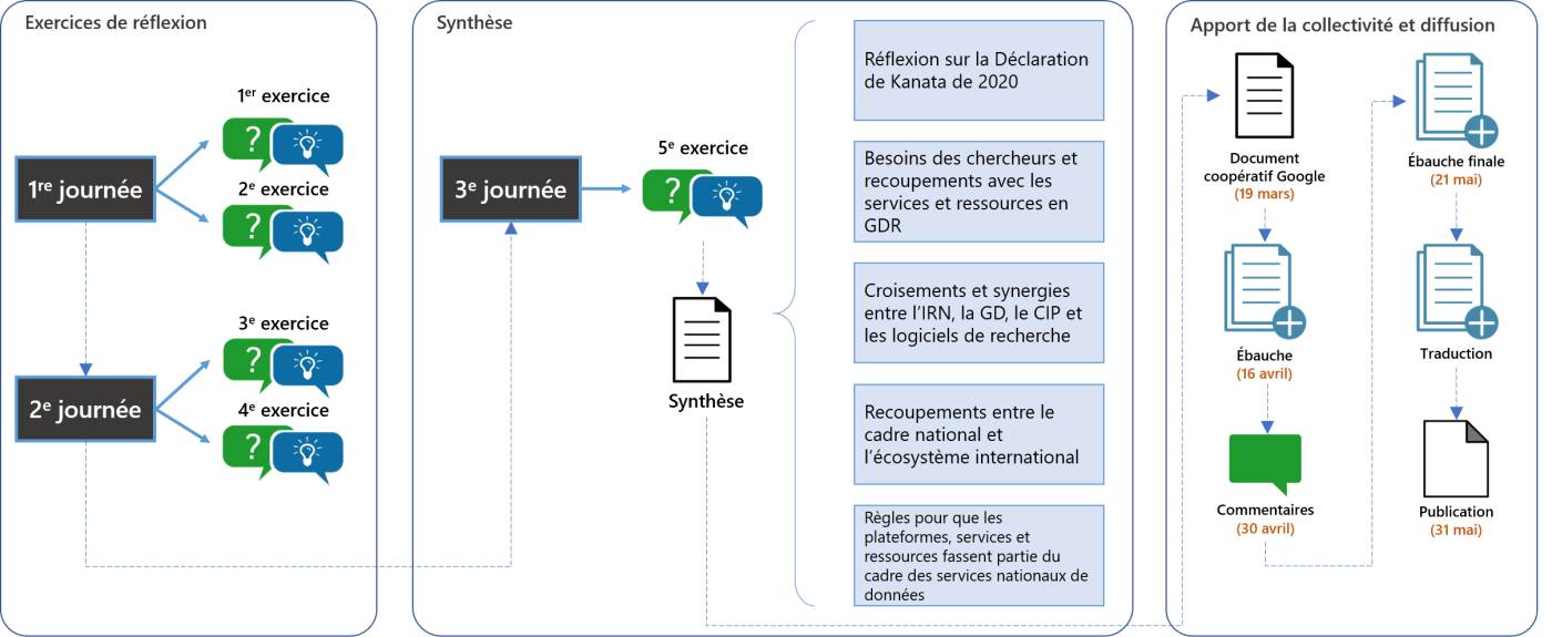 Le processus à la base de la démarche qui aboutira à la rédaction d’un document résumant les conclusions du Sommet ESDN de 2021.