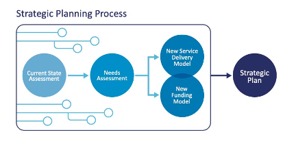 Strategic planning process