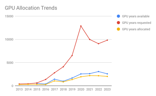 GPU Allocation Trends